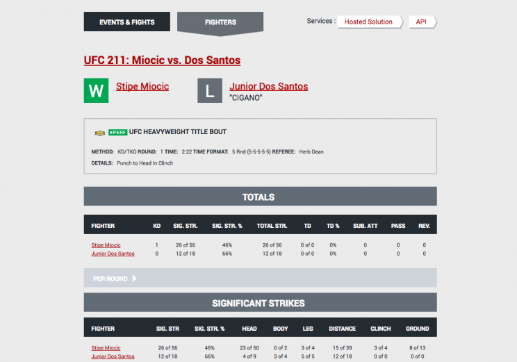 Junior dos Santos’ statistics for his most recent bout against Stipe Miocic. (Screen shot from FightMetric)