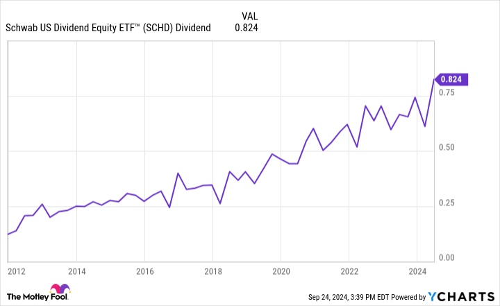 SCHD Dividend Chart