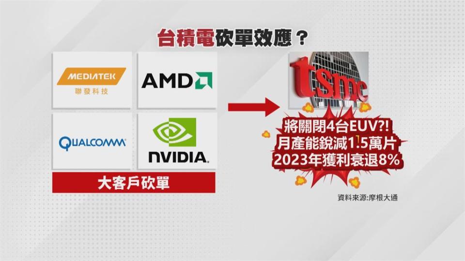 台積電四人客戶砍單　關閉機台產能銳減週四除權息行情...挫咧等