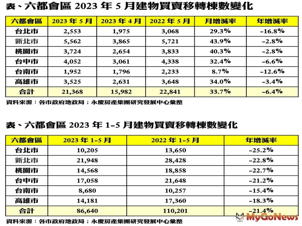 ▲六都會區2023年5月建物買賣移轉棟數變化