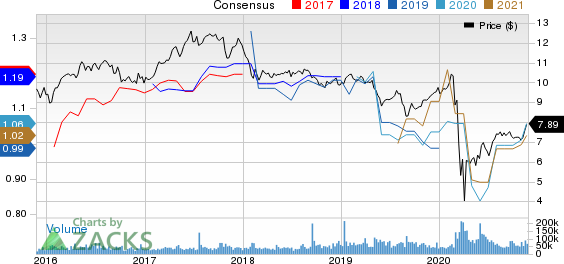 Annaly Capital Management Inc Price and Consensus