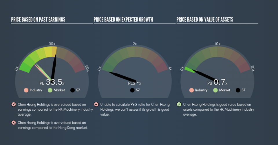 SEHK:57 Price Estimation Relative to Market, April 26th 2019