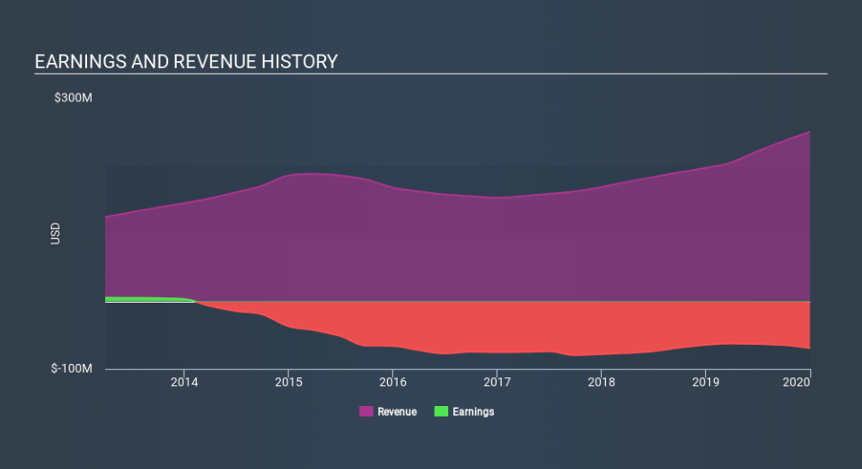 NYSE:PRO Income Statement, March 10th 2020