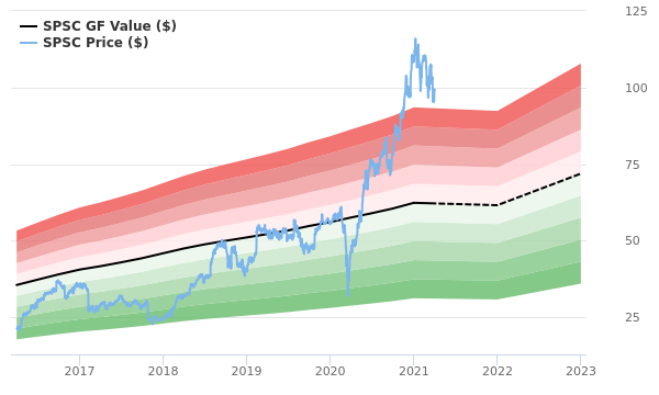 SPS Commerce Stock Gives Every Indication Of Being Significantly Overvalued