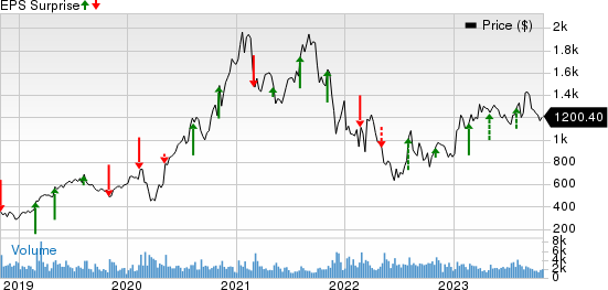 MercadoLibre, Inc. Price and EPS Surprise