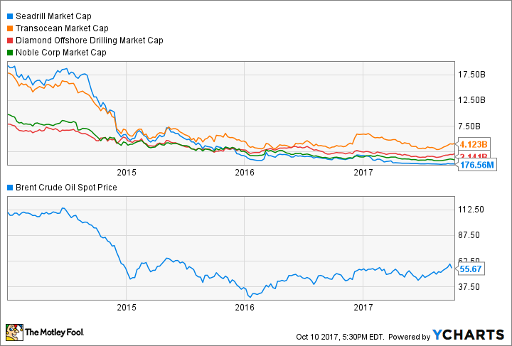 SDRL Market Cap Chart