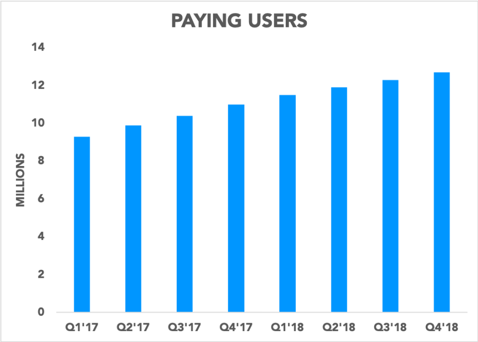 Chart showing Dropbox's paying users growing over time