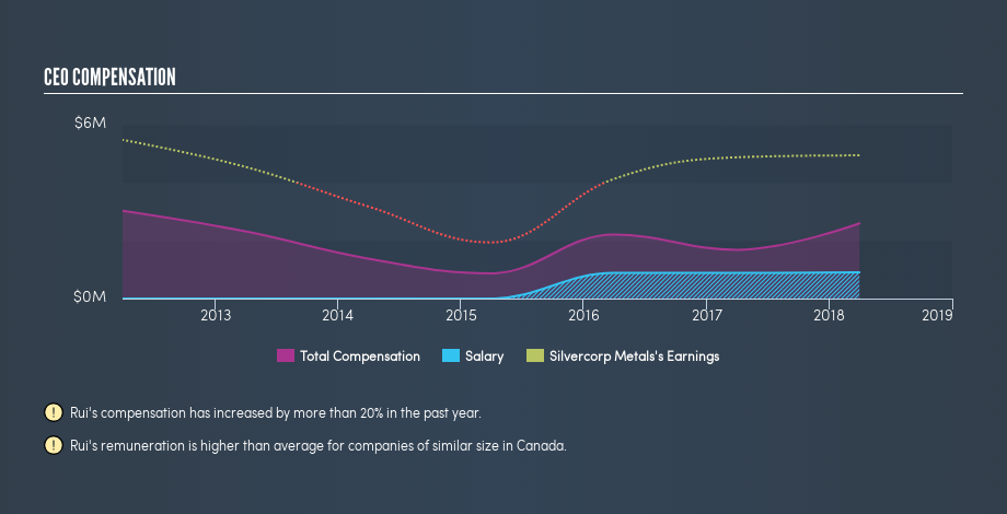 TSX:SVM CEO Compensation, March 7th 2019