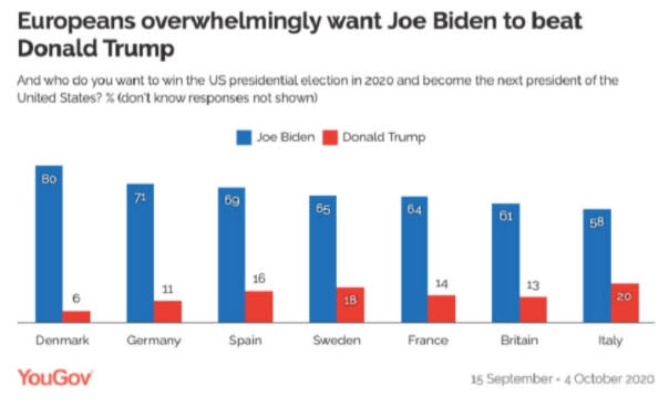 歐洲國家對美國兩位總統候選人的支持度圖：翻攝自YouGov 
