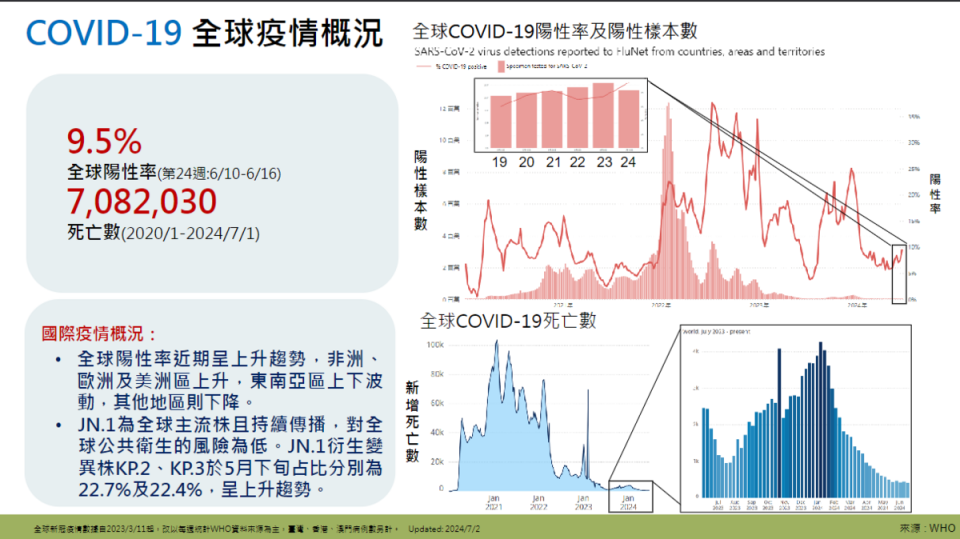 全球陽性率近期也呈上升趨勢，非洲、歐洲及美洲區上升，東南亞區則在上下波動。   圖：疾管署／提供