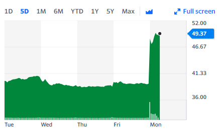 Twitter shares jumped 20% in early trading. Chart: Yahoo Finance 