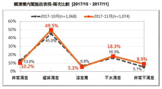 20171118-賴清德內閣施政表現-兩次比較 [2017/10、2017/11]（台灣民意基金會提供）