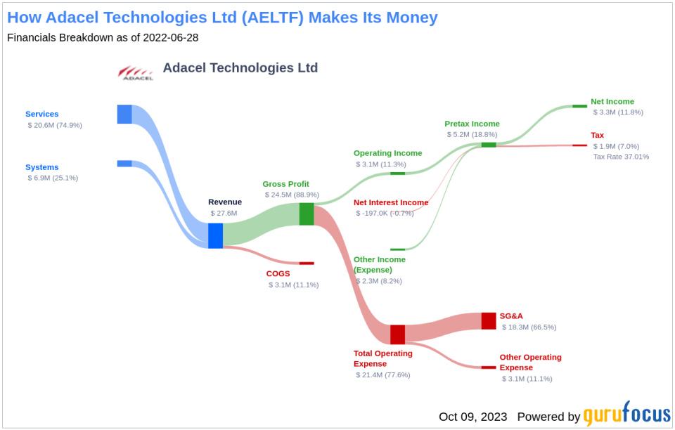 Adacel Technologies Ltd (AELTF): A Deep Dive into its Dividend History and Sustainability