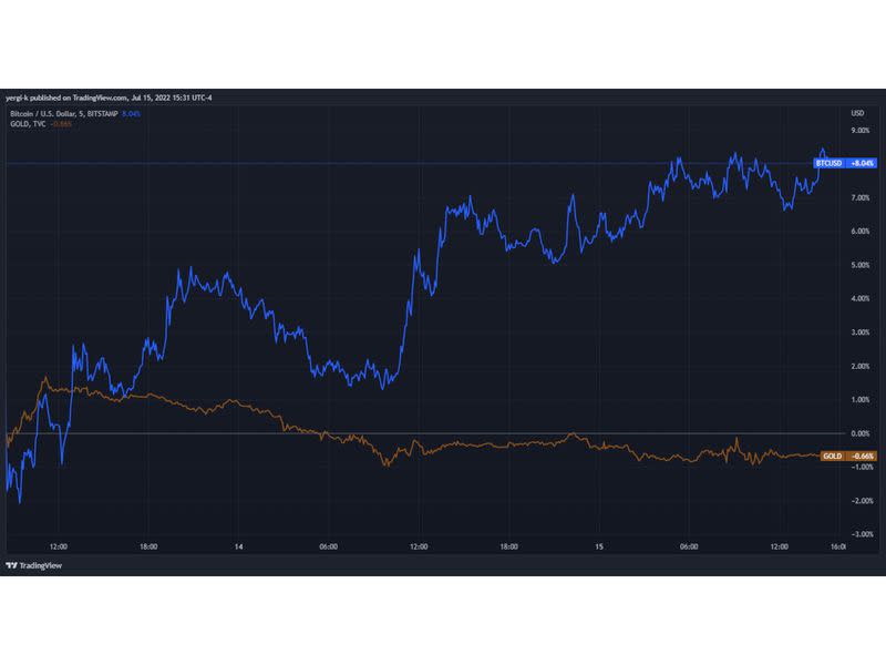 Bitcoin vs. gold performance since Wednesday (TradingView)