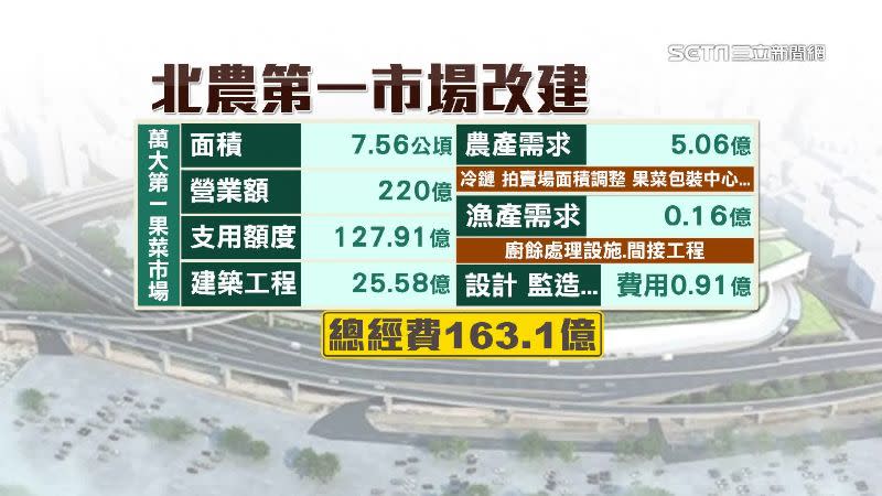 北農第一果菜市場改建總經費163.1億。