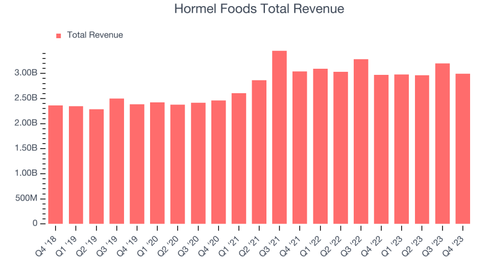 Hormel Foods Total Revenues