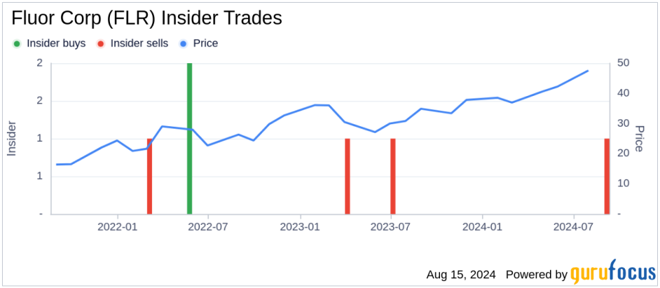 Insider sale: EVP, Controller and CAO John Regan sells 13,000 shares of Fluor Corp (FLR)