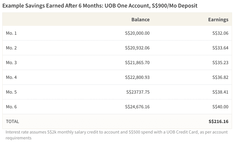 After 6 months of consistent deposits, a savings account can generate a substantial amount of interest