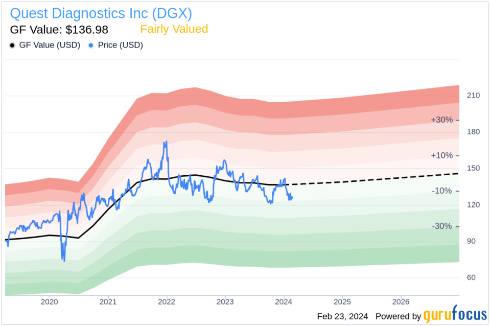 Quest Diagnostics Inc Director Vicky Gregg Sells 2,500 Shares