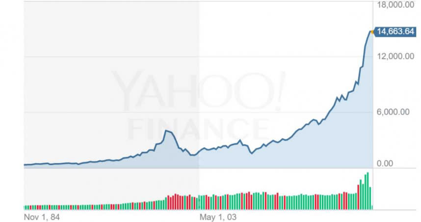 美國NASDAQ指數續創歷史新高。（圖／翻攝自雅虎奇摩股市）