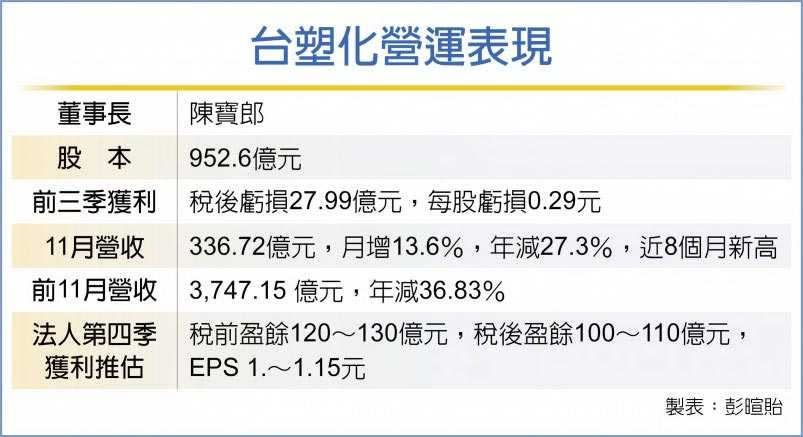 台塑化營運表現