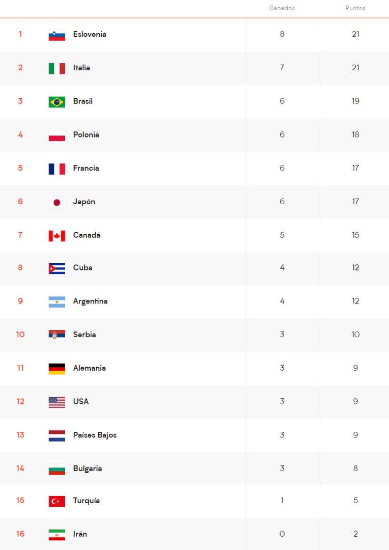 La tabla de posiciones de la Nations League, con la selección argentina en el noveno lugar