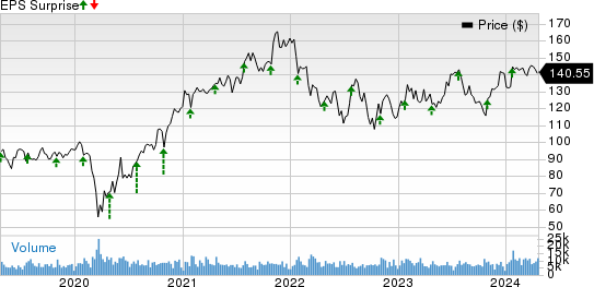 TE Connectivity Ltd. Price and EPS Surprise