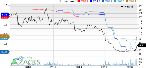 Nautilus Group, Inc. (The) Price and Consensus