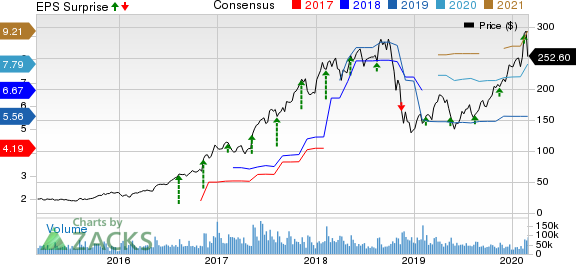 NVIDIA Corporation Price, Consensus and EPS Surprise