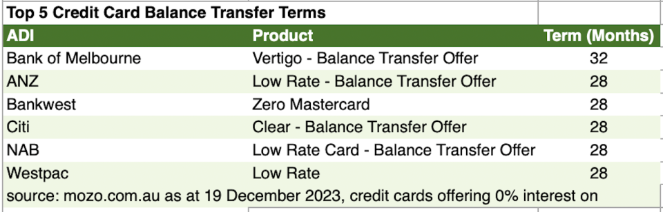 Savings ideas: 0% credit card balance transfer table