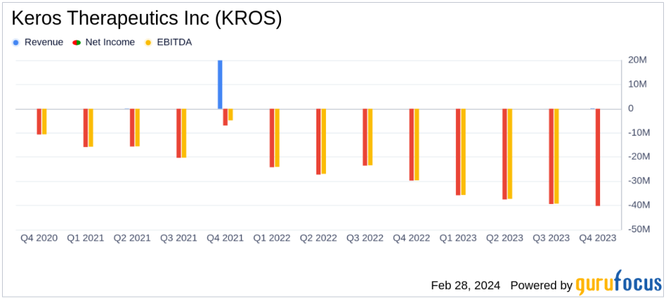 Keros Therapeutics Inc (KROS) Reports Increased R&D Spending and Net Loss in 2023