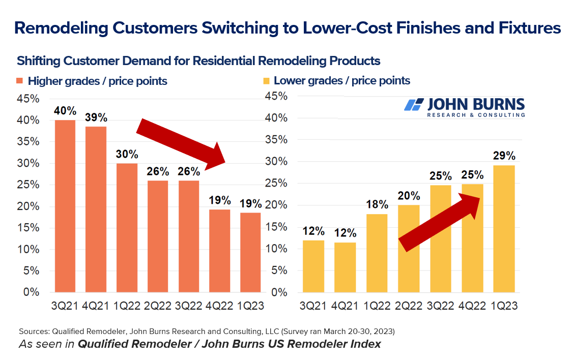 Remodeling Customers Switching to Lower-Cost Finishes and Fixtures