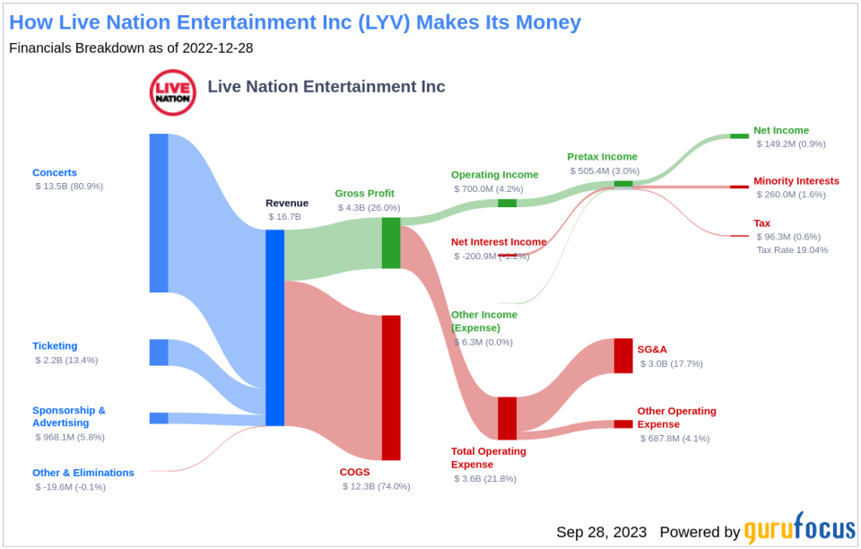 Live Nation Entertainment Inc (LYV): A Deep Dive into Its Performance Potential