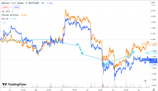 Weekly Market Wrap: Bitcoin weighed down by debt ceiling uncertainty