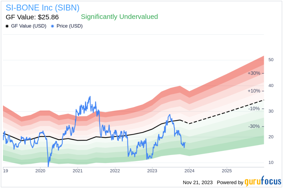 Insider Sell: President, Commercial Ops Anthony Recupero Sells 8,457 Shares of SI-BONE Inc (SIBN)