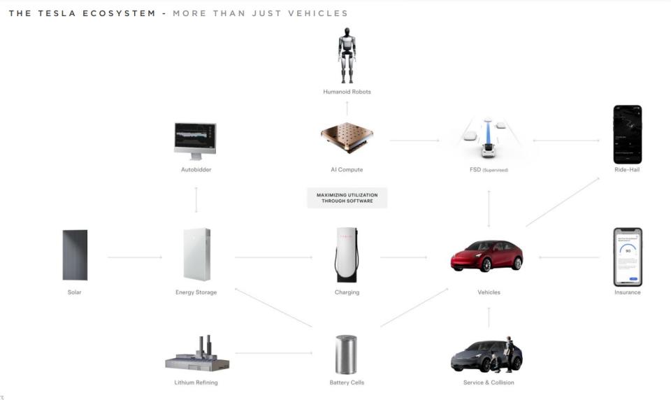 Despite its development status, Optimus is at the top of the Tesla ecosystem per the Q1 2024 shareholder deck.