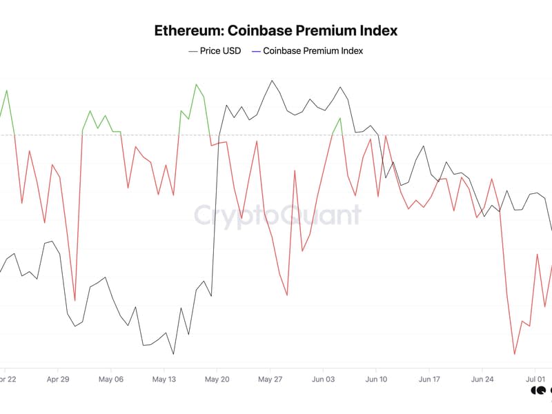 Ether is no longer trading at a discount on Coinbase. (CryptoQuant).