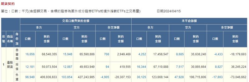 台指期淨部位。（圖／台灣期貨交易所）