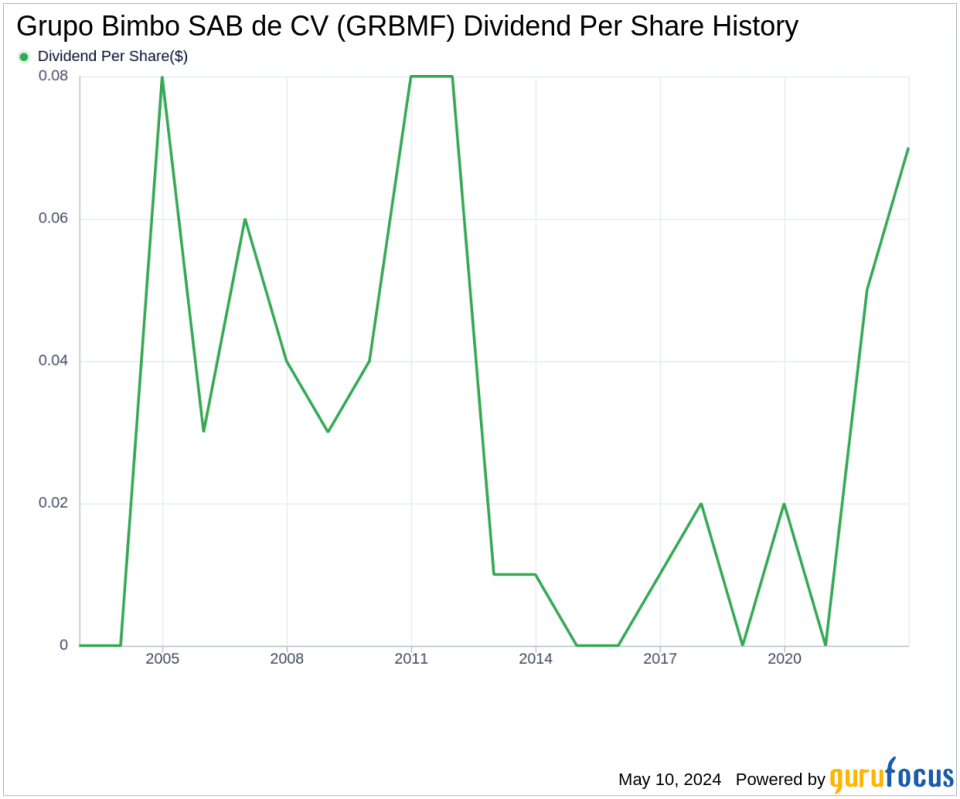 Grupo Bimbo SAB de CV's Dividend Analysis