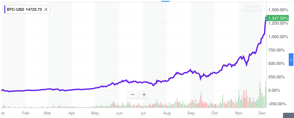 The price of bitcoin has been on the rise all year — but has accelerated i the last few weeks. (Source: Yahoo Finance)