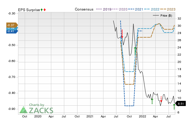 Zacks Price, Consensus and EPS Surprise Chart for MQ