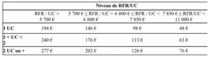 La barème du chèque énergie. RFR/UC signifie revenu fiscal de référence par unité de consommation.