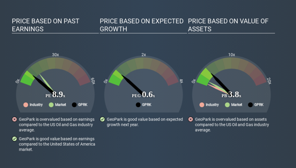 NYSE:GPRK Price Estimation Relative to Market April 29th 2020