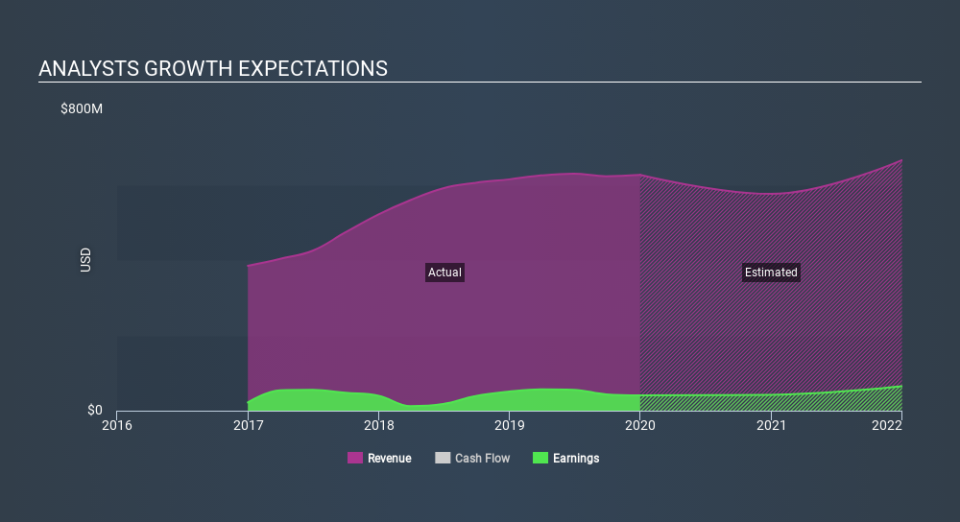 NasdaqGS:NOVT Past and Future Earnings May 4th 2020