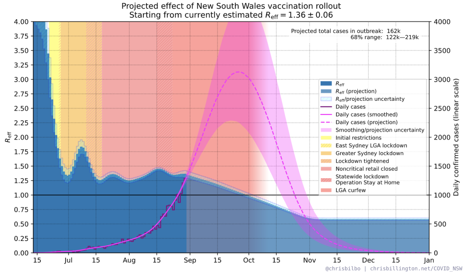 daily Covid cases in NSW could peak at over 3000 in the coming weeks. Source: Chris Billington