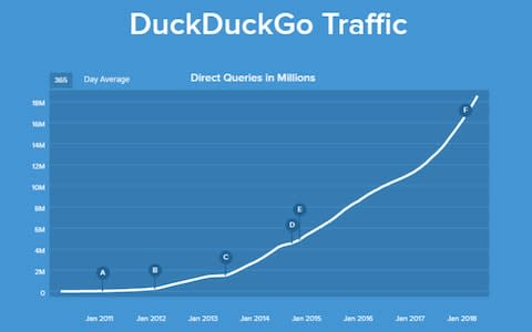 DuckDuckGo traffic - Credit: DuckDuckGo/traffic