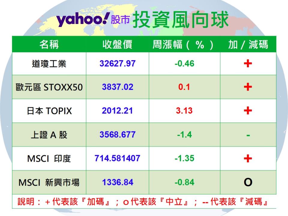 債券殖利率攀高 債券基金壓力大