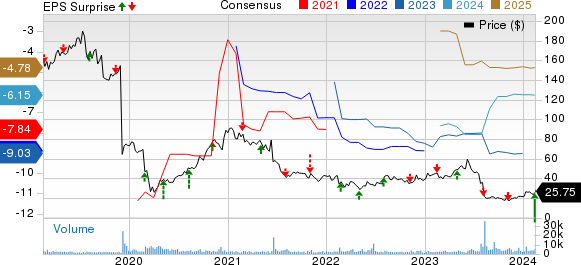 Sage Therapeutics, Inc. Price, Consensus and EPS Surprise