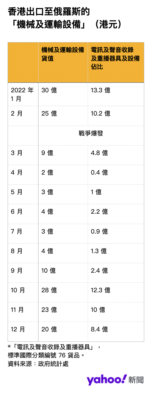 香港出口至俄羅斯的「機械及運輸設備」（港元）