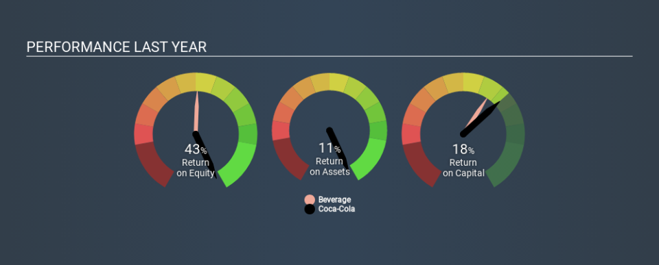 NYSE:KO Past Revenue and Net Income, February 19th 2020